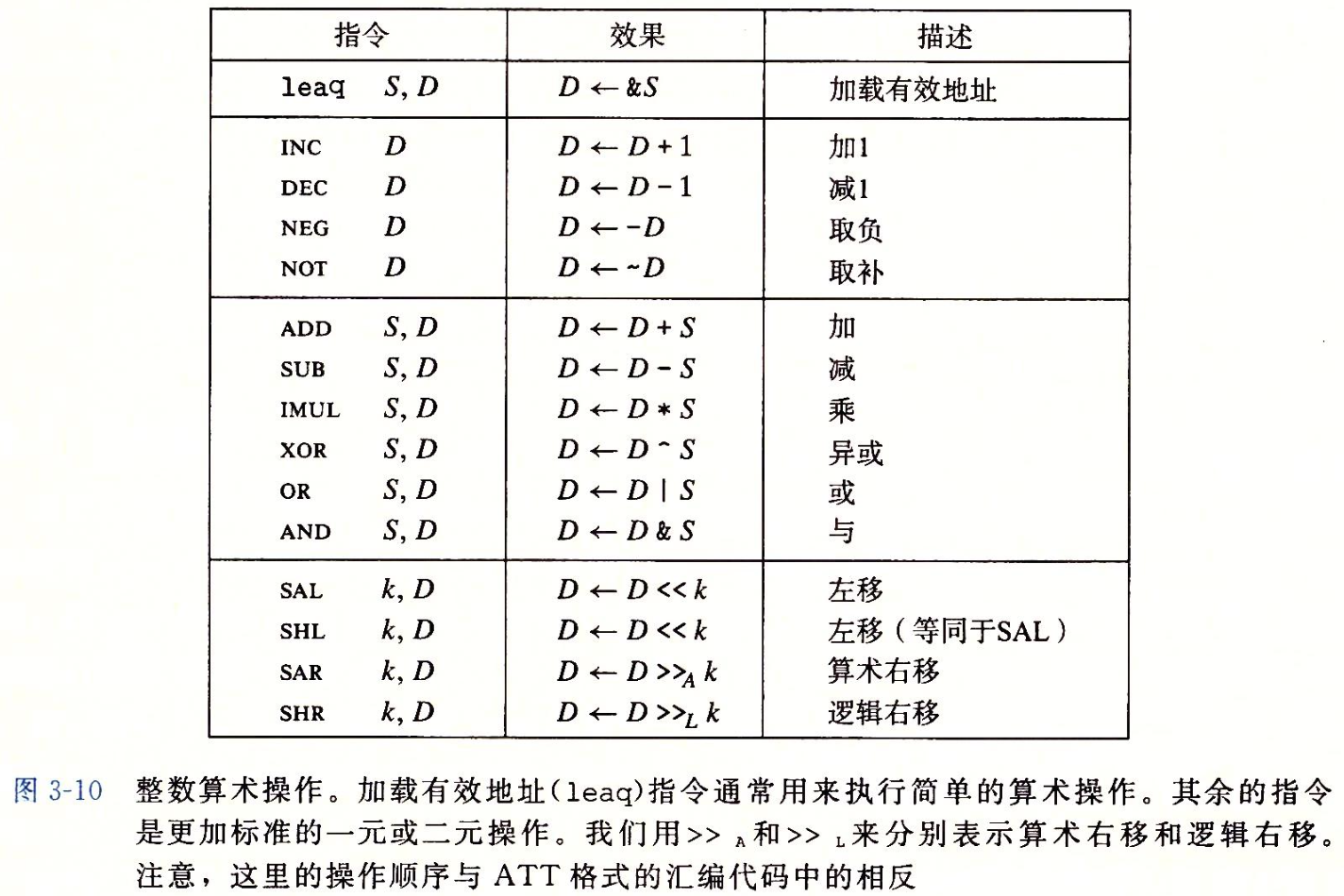 图4-1 整数算术操作